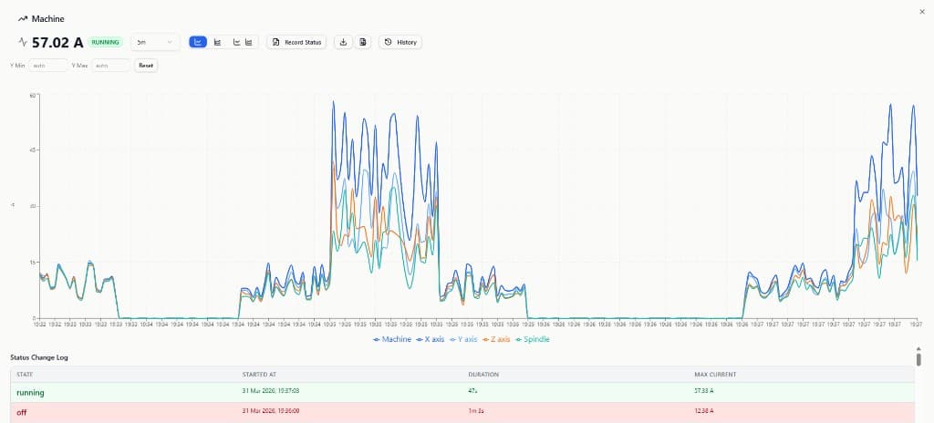 Real-time machine dashboard: multi-axis current graph, running status, and status change log